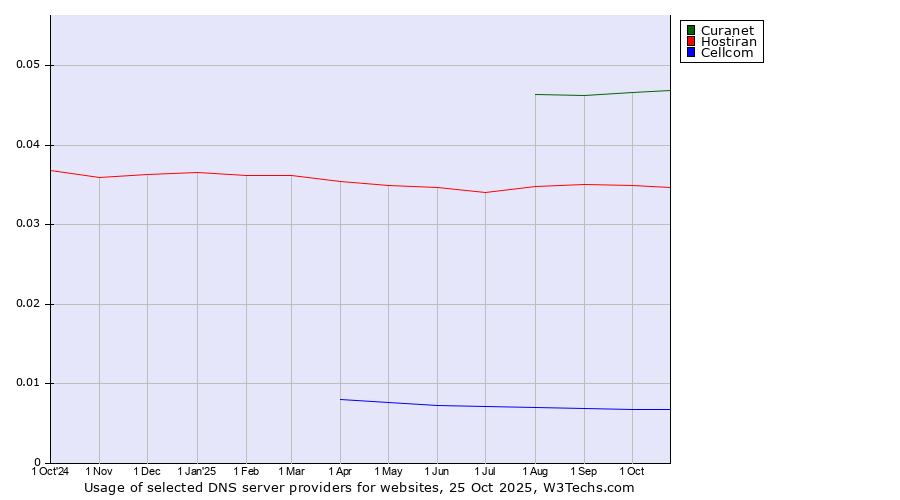 Historical trends in the usage of Curanet vs. Hostiran vs. Cellcom