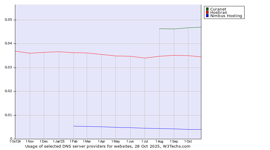 Historical trends in the usage of Curanet vs. Hostiran vs. Nimbus Hosting