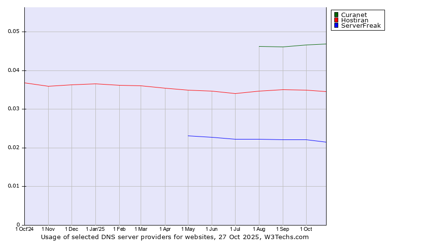 Historical trends in the usage of Curanet vs. Hostiran vs. ServerFreak
