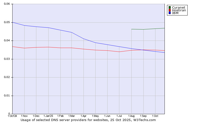 Historical trends in the usage of Curanet vs. Hostiran vs. IBM