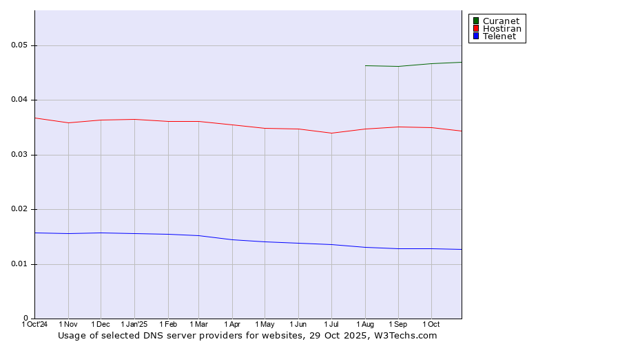 Historical trends in the usage of Curanet vs. Hostiran vs. Telenet