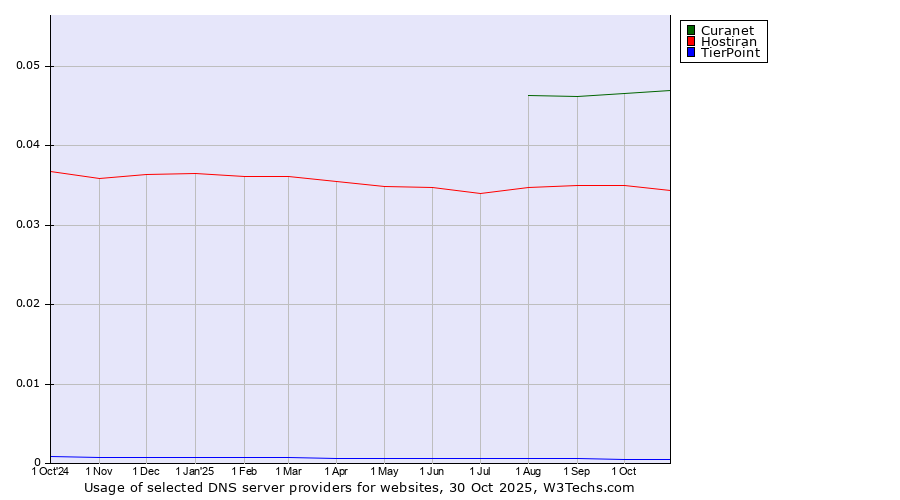 Historical trends in the usage of Curanet vs. Hostiran vs. TierPoint