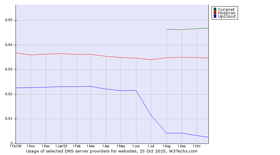Historical trends in the usage of Curanet vs. Hostiran vs. UpCloud