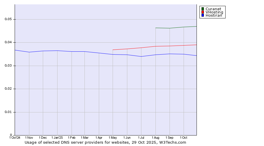 Historical trends in the usage of Curanet vs. VHosting vs. Hostiran