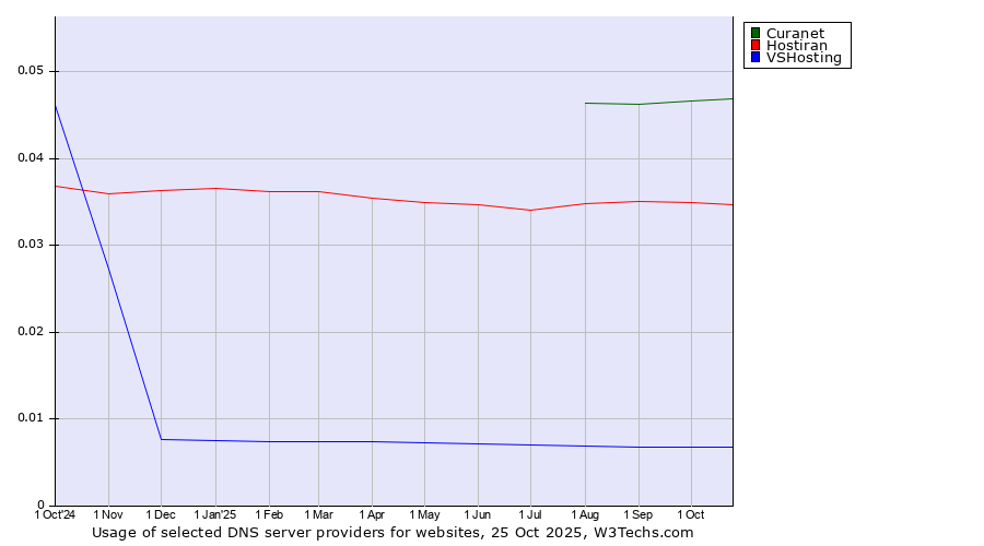 Historical trends in the usage of Curanet vs. Hostiran vs. VSHosting
