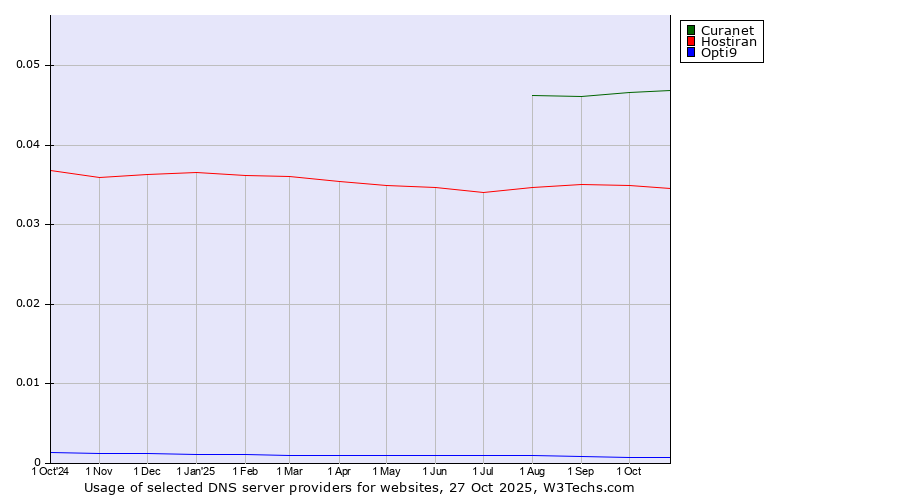 Historical trends in the usage of Curanet vs. Hostiran vs. Opti9