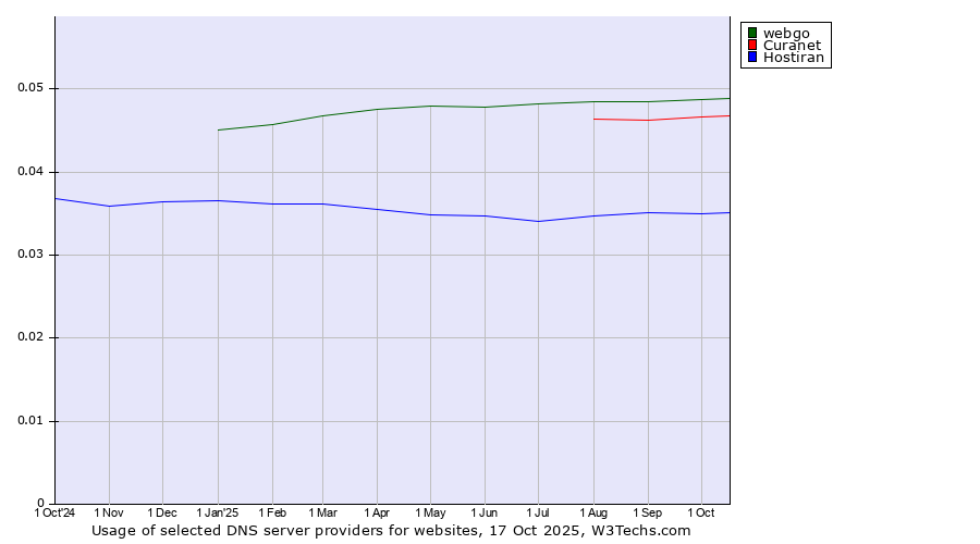 Historical trends in the usage of webgo vs. Curanet vs. Hostiran