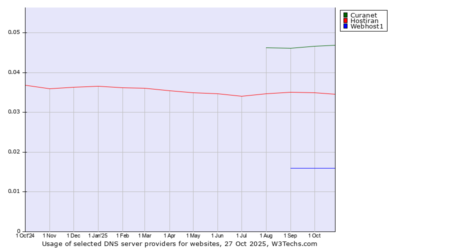 Historical trends in the usage of Curanet vs. Hostiran vs. Webhost1