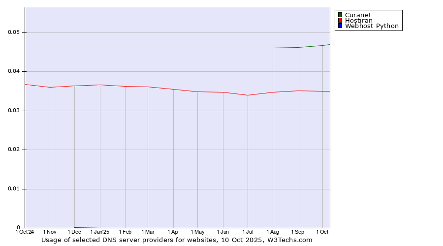 Historical trends in the usage of Curanet vs. Hostiran vs. Webhost Python