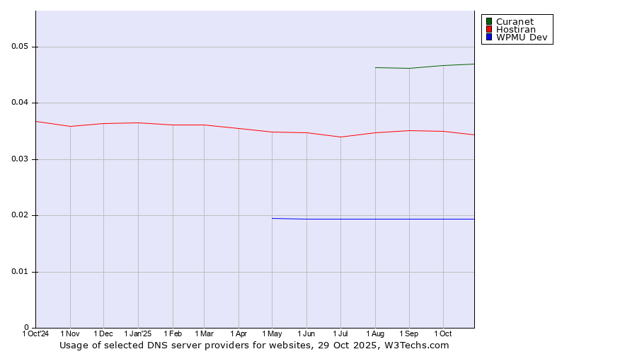 Historical trends in the usage of Curanet vs. Hostiran vs. WPMU Dev