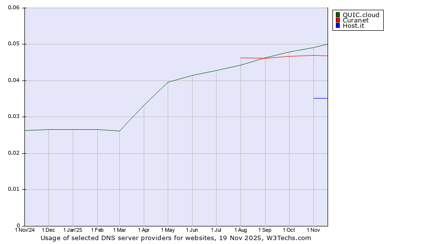 Historical trends in the usage of QUIC.cloud vs. Curanet vs. Host.it