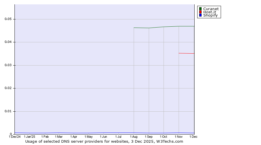 Historical trends in the usage of Curanet vs. Host.it vs. Shopify