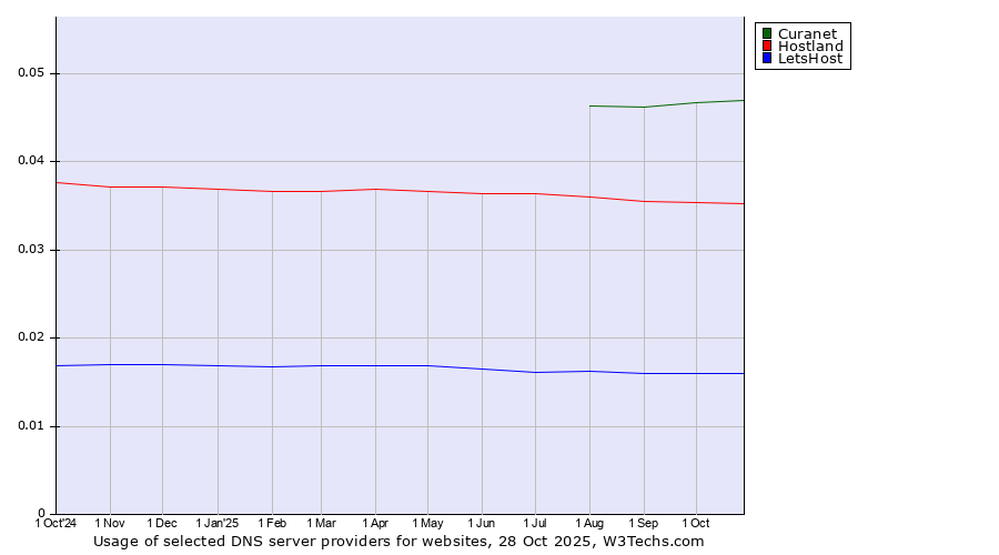 Historical trends in the usage of Curanet vs. Hostland vs. LetsHost