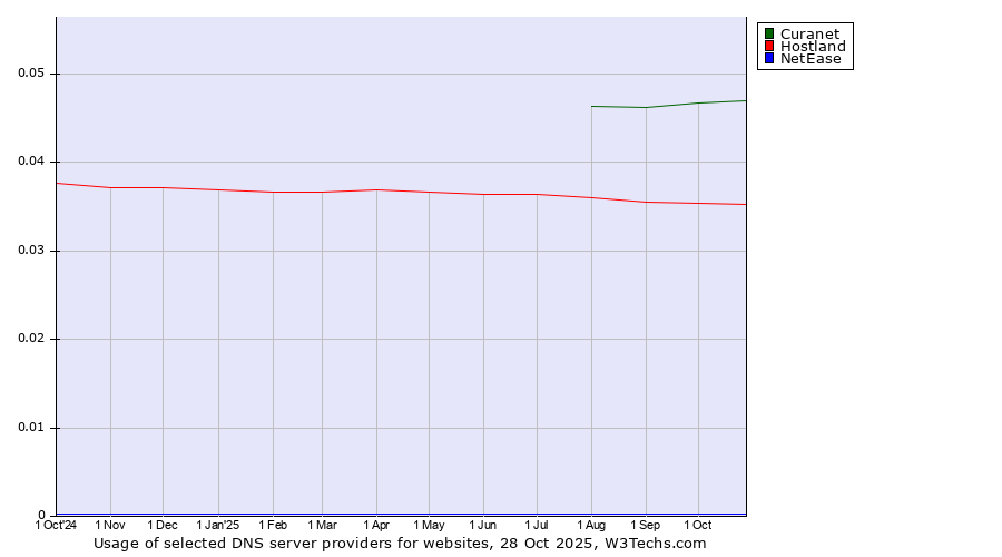 Historical trends in the usage of Curanet vs. Hostland vs. NetEase