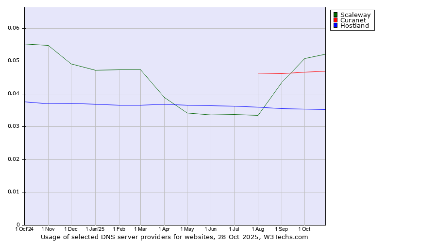 Historical trends in the usage of Scaleway vs. Curanet vs. Hostland