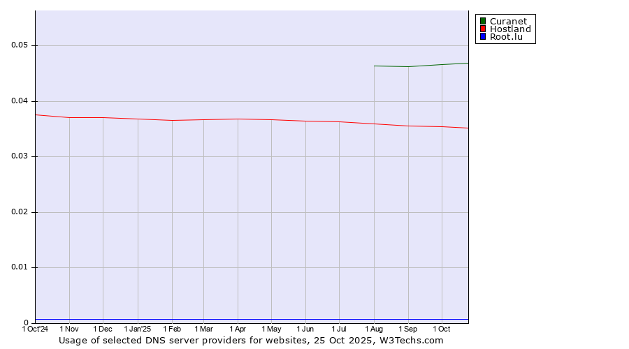 Historical trends in the usage of Curanet vs. Hostland vs. Root.lu