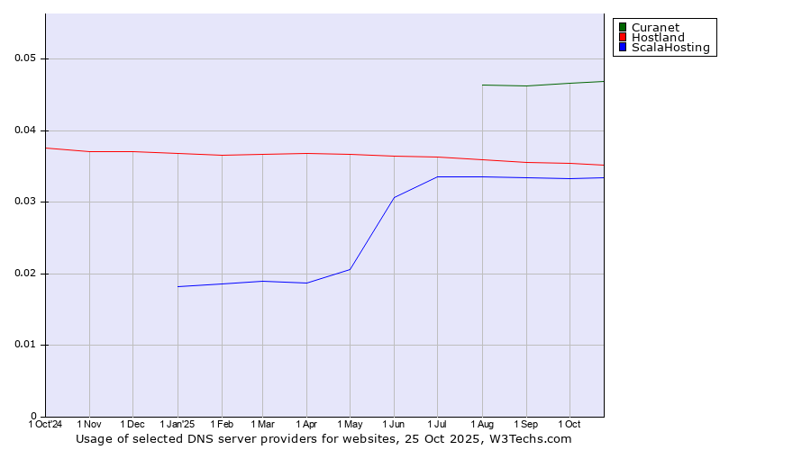 Historical trends in the usage of Curanet vs. Hostland vs. ScalaHosting