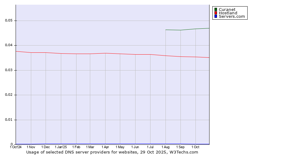 Historical trends in the usage of Curanet vs. Hostland vs. Servers.com