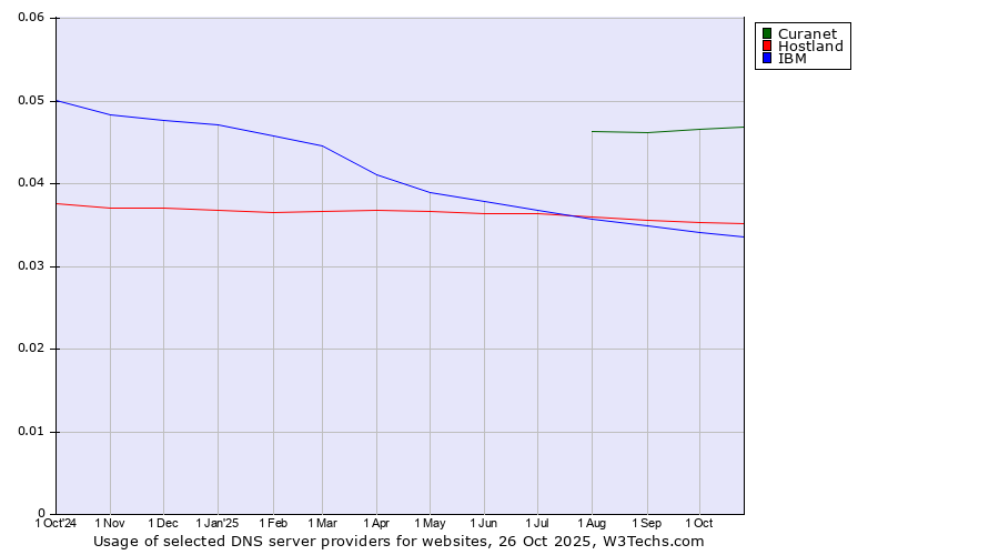 Historical trends in the usage of Curanet vs. Hostland vs. IBM