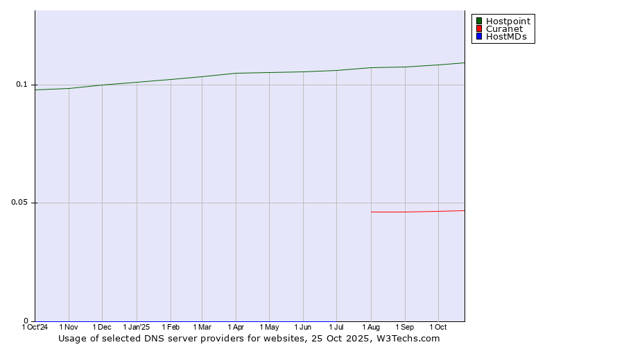 Historical trends in the usage of Hostpoint vs. Curanet vs. HostMDs