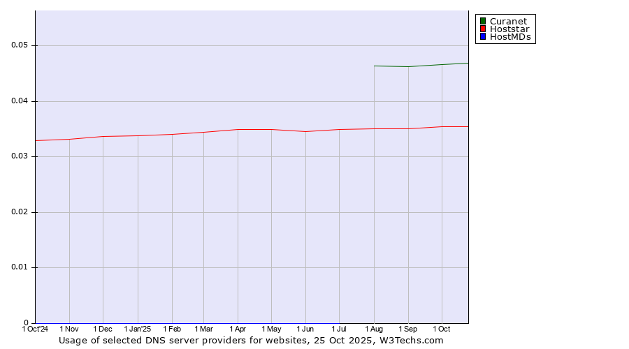Historical trends in the usage of Curanet vs. Hoststar vs. HostMDs