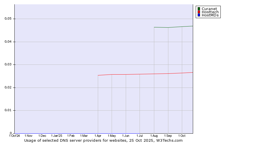 Historical trends in the usage of Curanet vs. Hosttech vs. HostMDs