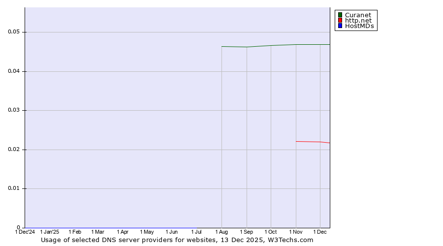 Historical trends in the usage of Curanet vs. http.net vs. HostMDs