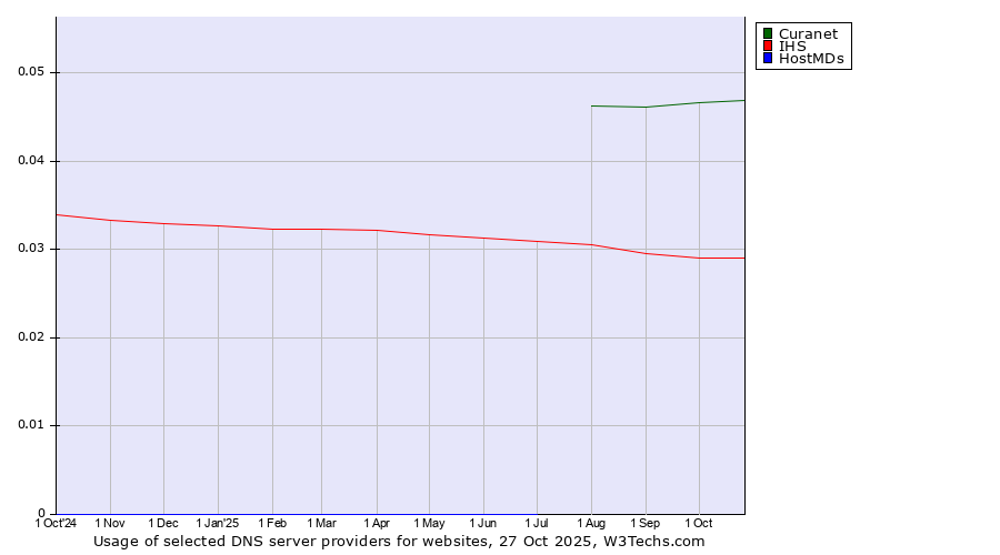 Historical trends in the usage of Curanet vs. IHS vs. HostMDs