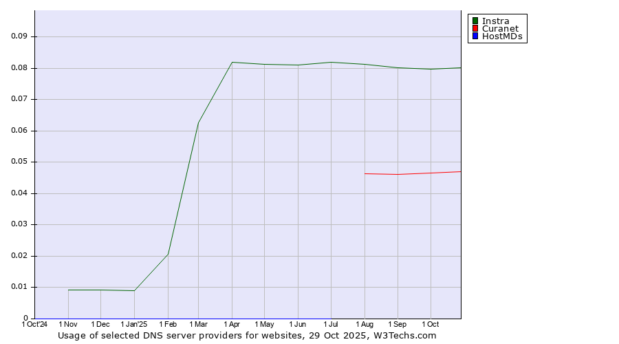 Historical trends in the usage of Instra vs. Curanet vs. HostMDs