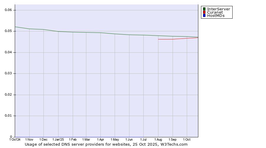 Historical trends in the usage of InterServer vs. Curanet vs. HostMDs