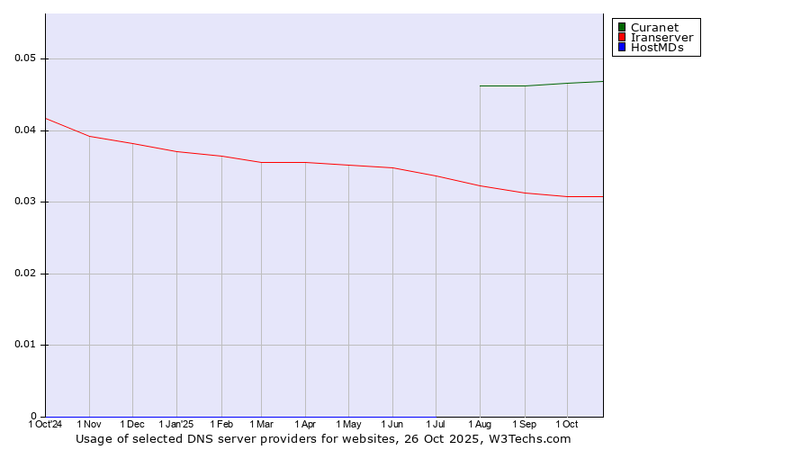 Historical trends in the usage of Curanet vs. Iranserver vs. HostMDs
