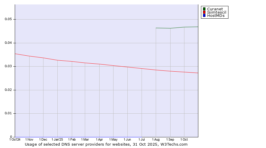 Historical trends in the usage of Curanet vs. Isimtescil vs. HostMDs