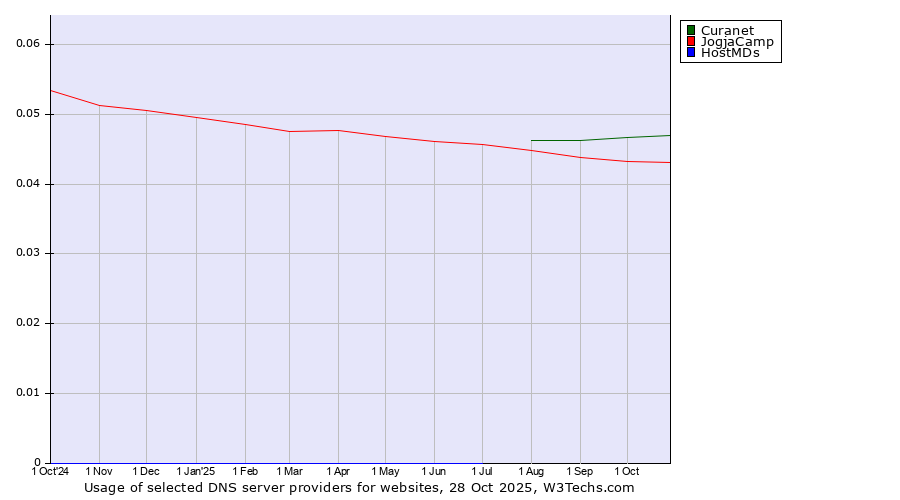Historical trends in the usage of Curanet vs. JogjaCamp vs. HostMDs