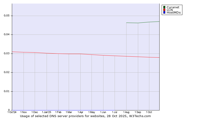 Historical trends in the usage of Curanet vs. LCN vs. HostMDs