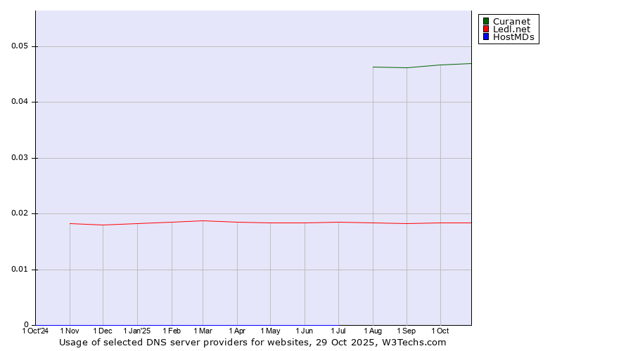 Historical trends in the usage of Curanet vs. Ledl.net vs. HostMDs