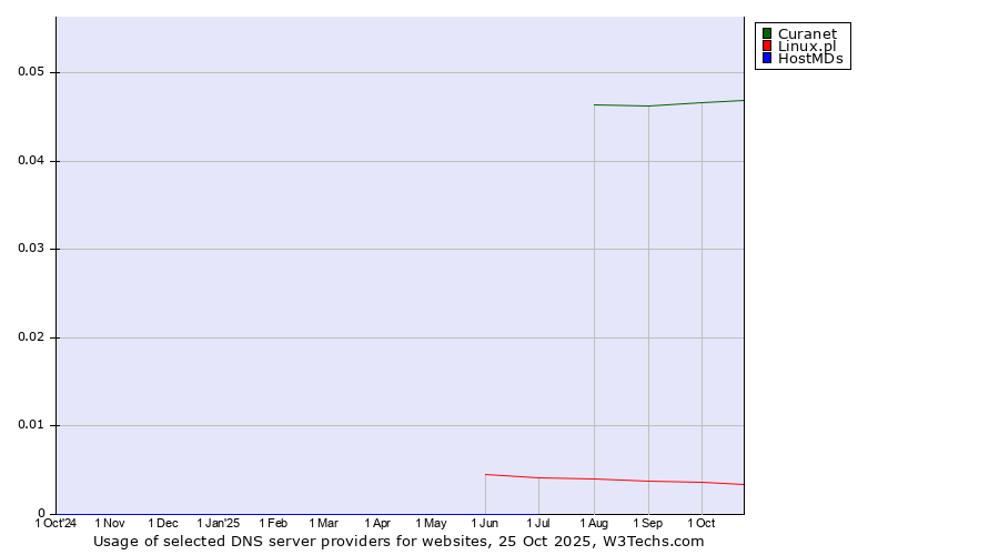 Historical trends in the usage of Curanet vs. Linux.pl vs. HostMDs