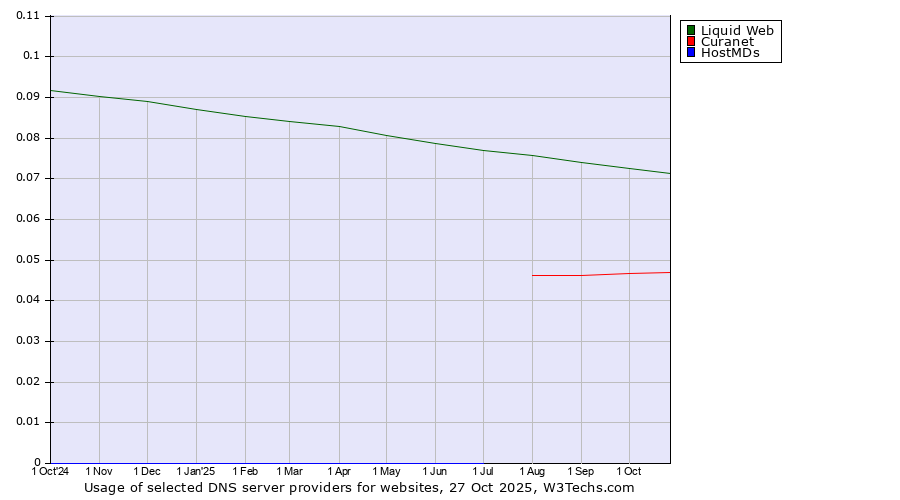 Historical trends in the usage of Liquid Web vs. Curanet vs. HostMDs