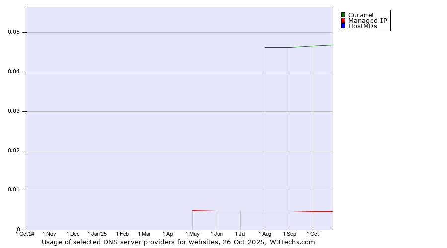 Historical trends in the usage of Curanet vs. Managed IP vs. HostMDs