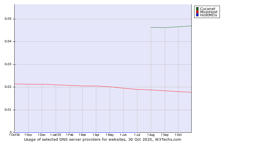 Historical trends in the usage of Curanet vs. MojoHost vs. HostMDs