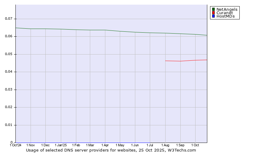 Historical trends in the usage of NetAngels vs. Curanet vs. HostMDs