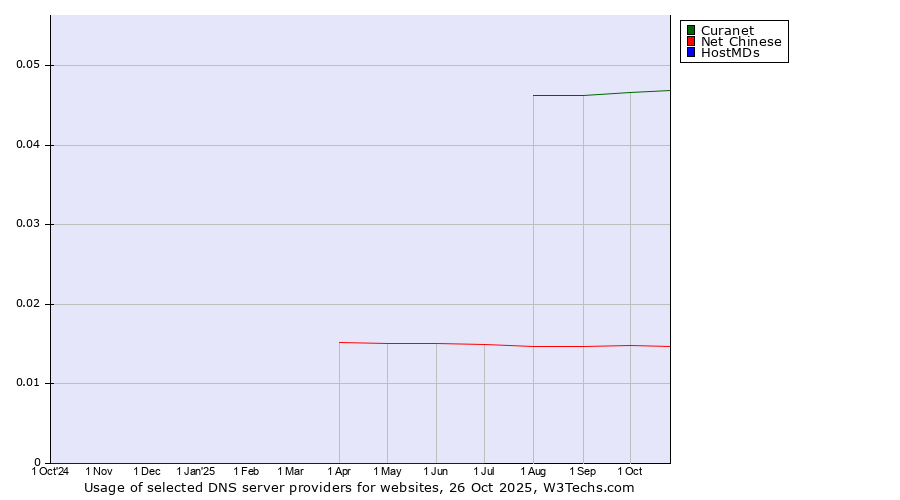 Historical trends in the usage of Curanet vs. Net Chinese vs. HostMDs