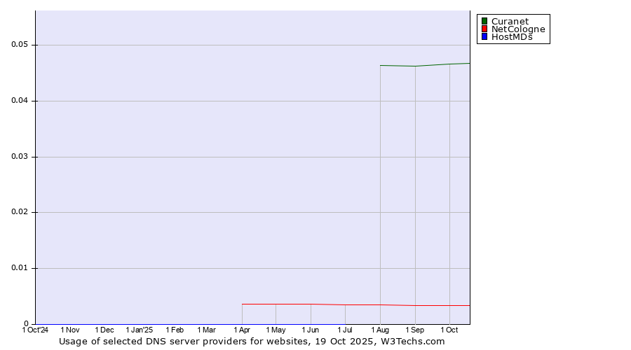 Historical trends in the usage of Curanet vs. NetCologne vs. HostMDs