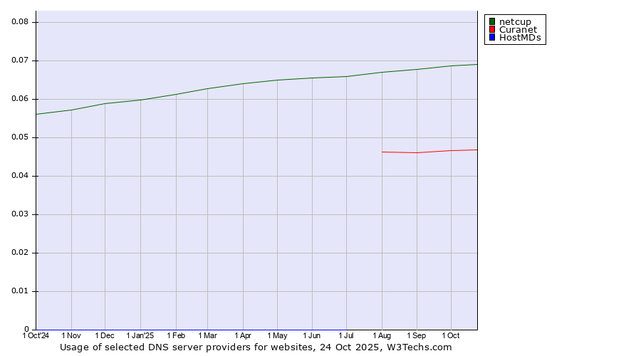 Historical trends in the usage of netcup vs. Curanet vs. HostMDs