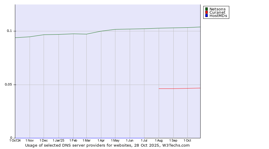Historical trends in the usage of Netsons vs. Curanet vs. HostMDs