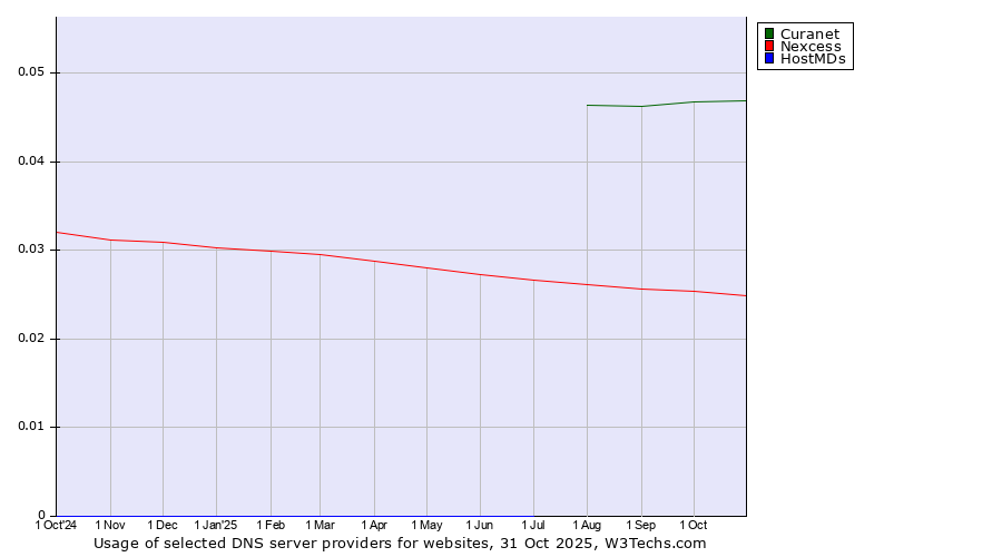 Historical trends in the usage of Curanet vs. Nexcess vs. HostMDs