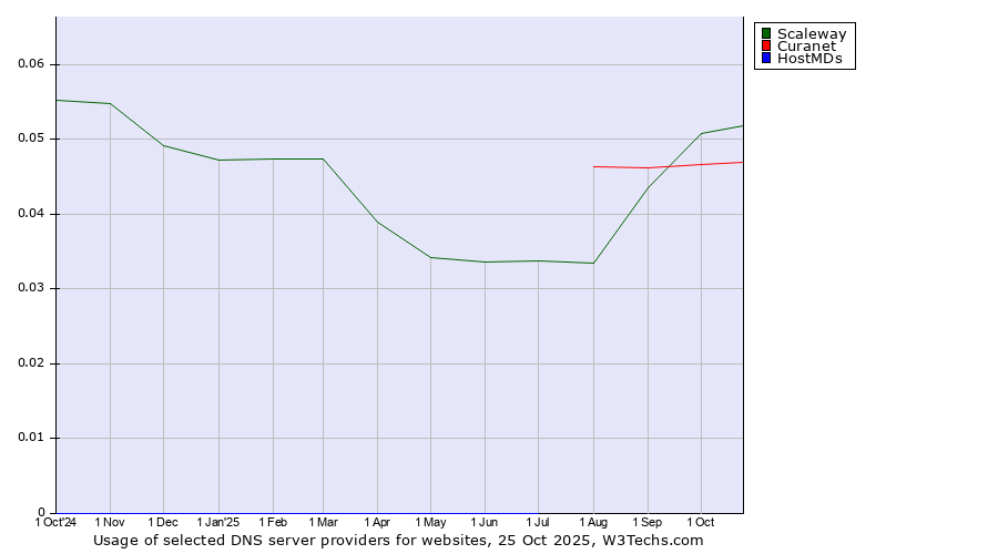 Historical trends in the usage of Scaleway vs. Curanet vs. HostMDs