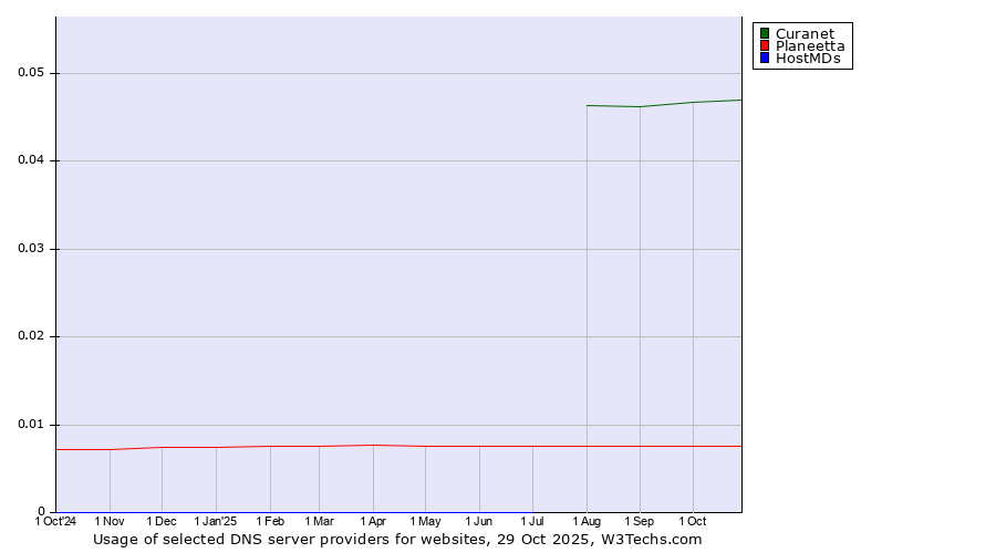Historical trends in the usage of Curanet vs. Planeetta vs. HostMDs