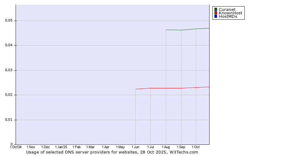 Historical trends in the usage of Curanet vs. KnownHost vs. HostMDs