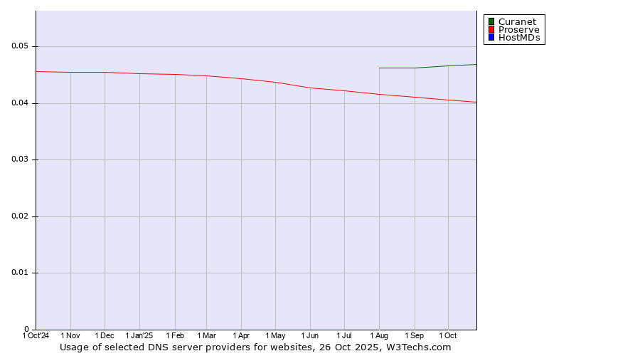 Historical trends in the usage of Curanet vs. Proserve vs. HostMDs
