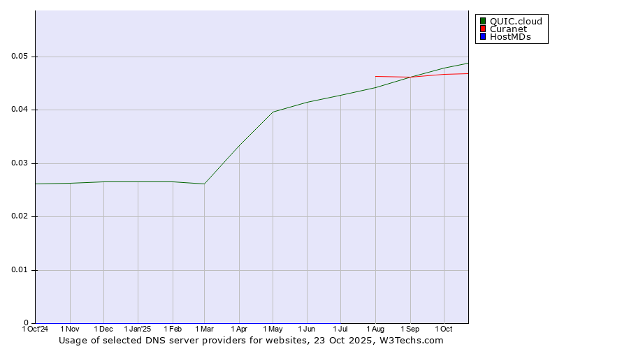 Historical trends in the usage of QUIC.cloud vs. Curanet vs. HostMDs